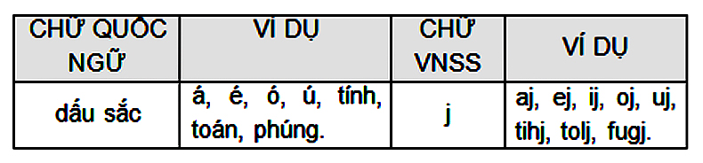 Chữ Việt Nhanh - thanhdiavietnamhoc.com